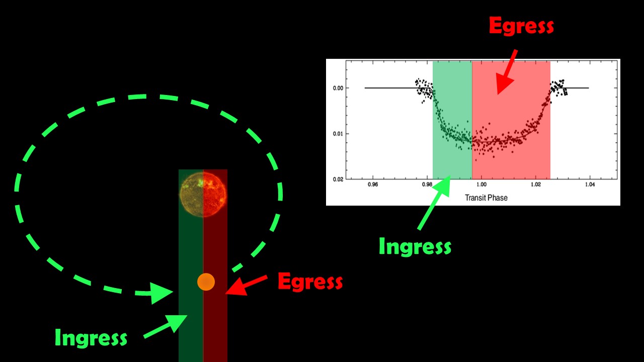 Transit Method Animation Exoplanet Detection: Transit Variations – Lincoln Astrophysics Team